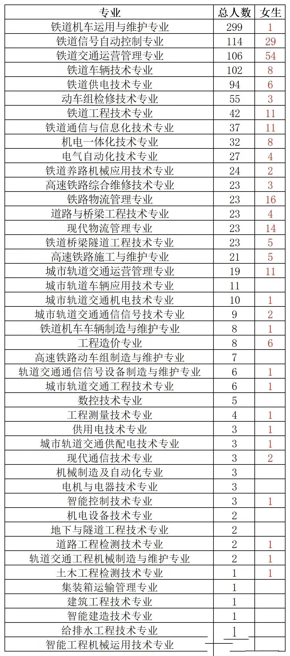 26年中国铁路太原局拟录用人员院校及专业。三年的努力终要结果，但愿自己是收获结果