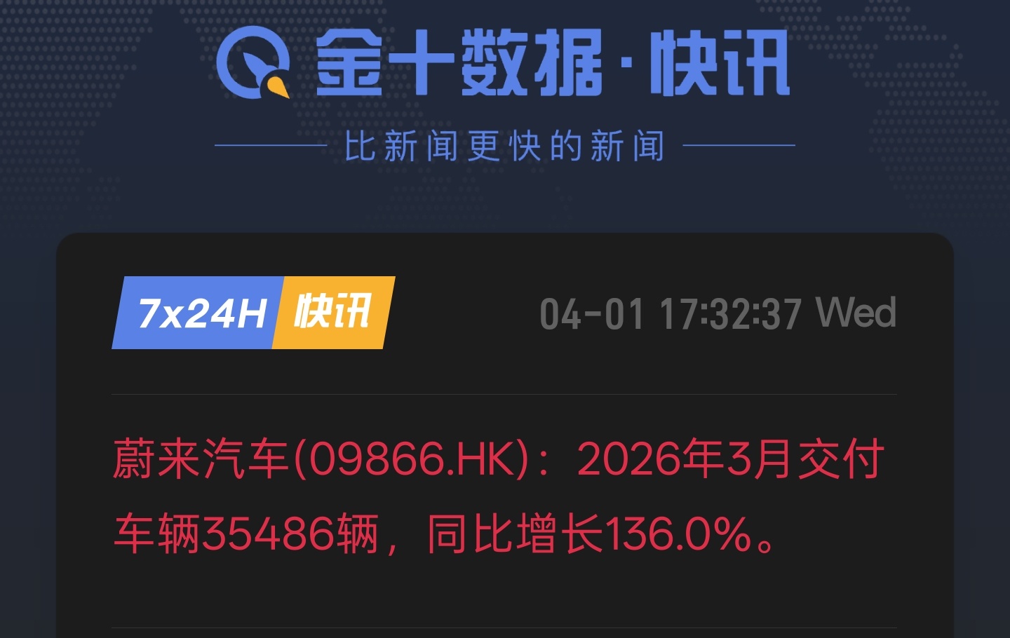 蔚来 汽车(09866.HK)：2026年3月交付车辆35486辆，同比增长13