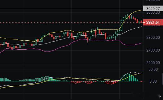 11.25雨恒姨太丝路姨太很明显抛压在3000，当然这里很关键，3000-303