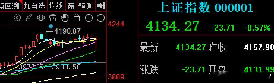 猜一猜，今天大A会拉红吗？$上证指数 sh000001$ 站上20日线了曝金晨肇