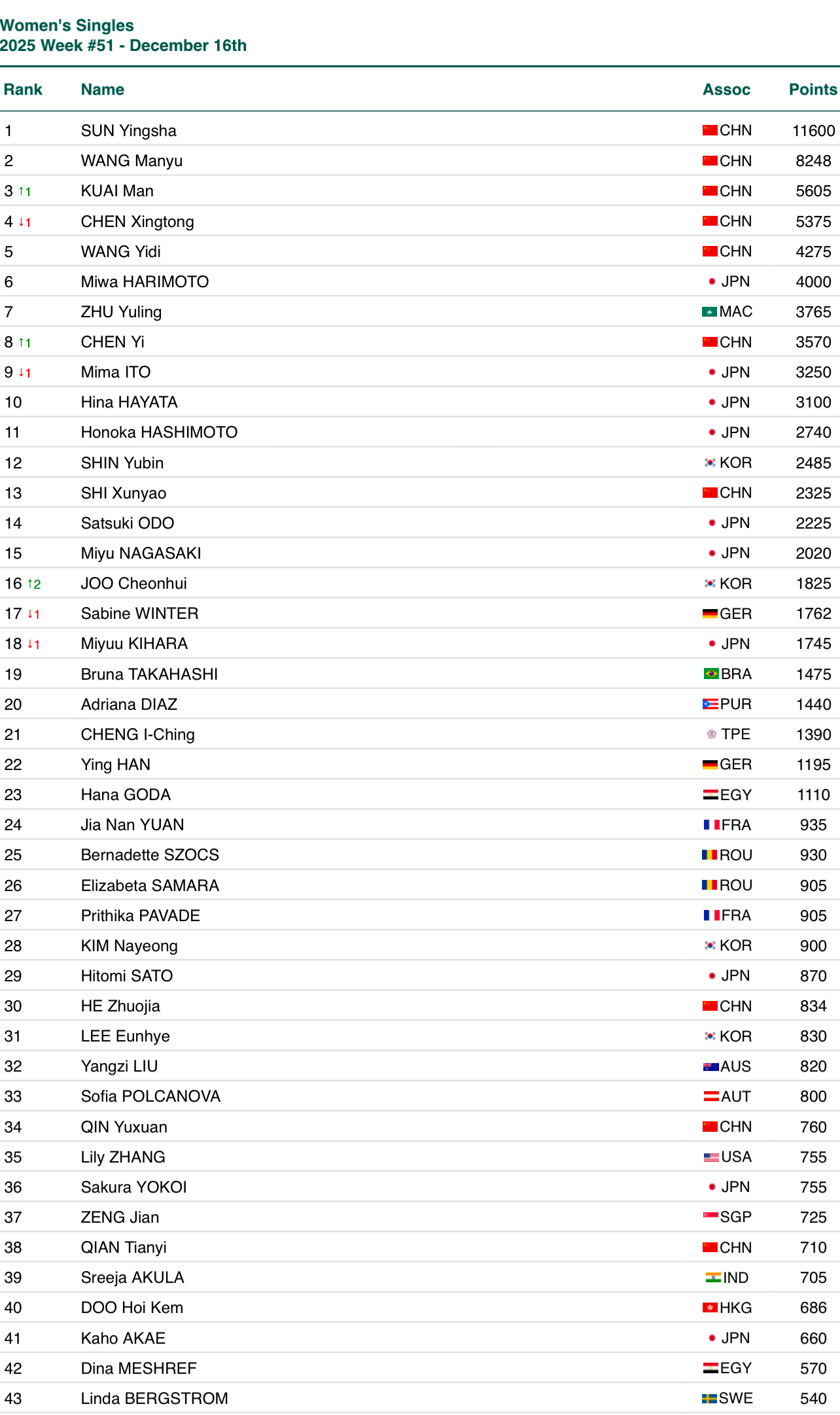 偶然发现温特世排都升到17欧洲最高了