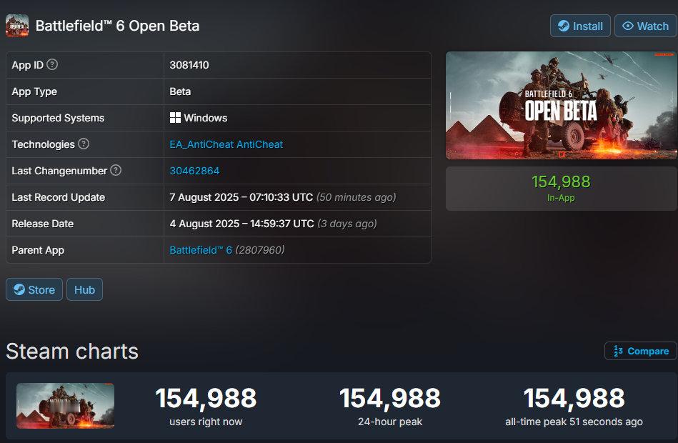 《战地风云6》Beta测试现已开始，Steam 同时在线人数超越15万人。 ​​