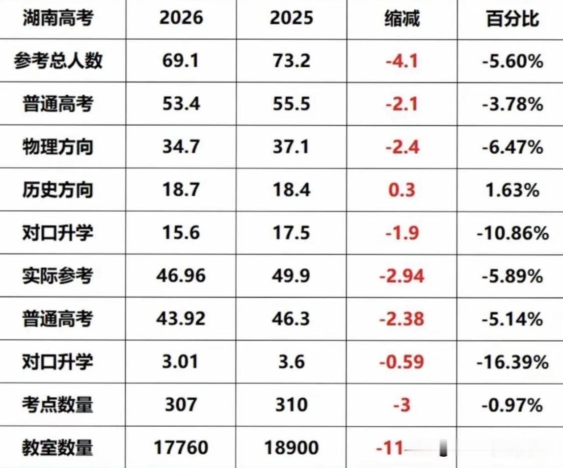  2026湖南高考重磅数据：整体报考降温，唯独历史方向小幅上涨
      20