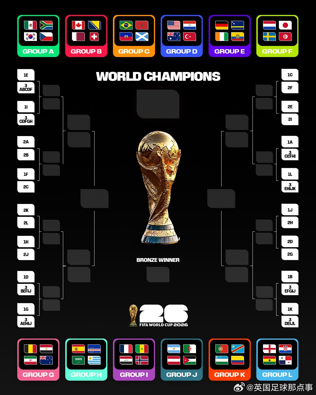 💪2026世界杯确定参赛的48支球队。🏆大伙看好那支球队夺冠！世界杯