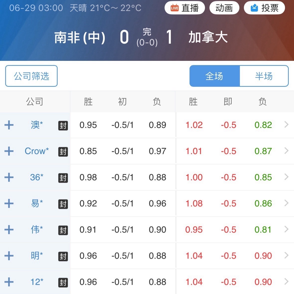 加拿大这场最后降到0.5打出。没有任何迹象的调整，或许是这个调整的价值。谁敢想一