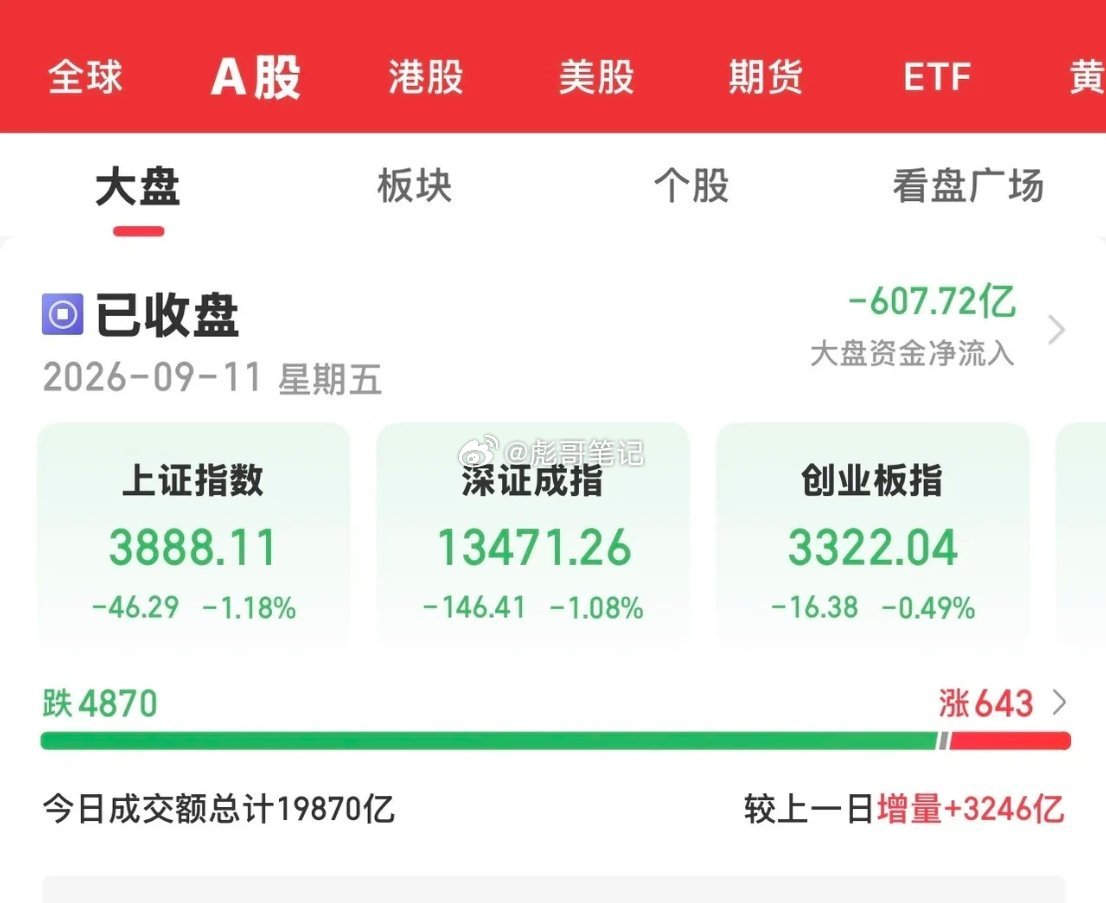 今天大A跳空低开后一路下跌，沪指失守3900，最低至3852点。午后大盘在科技板