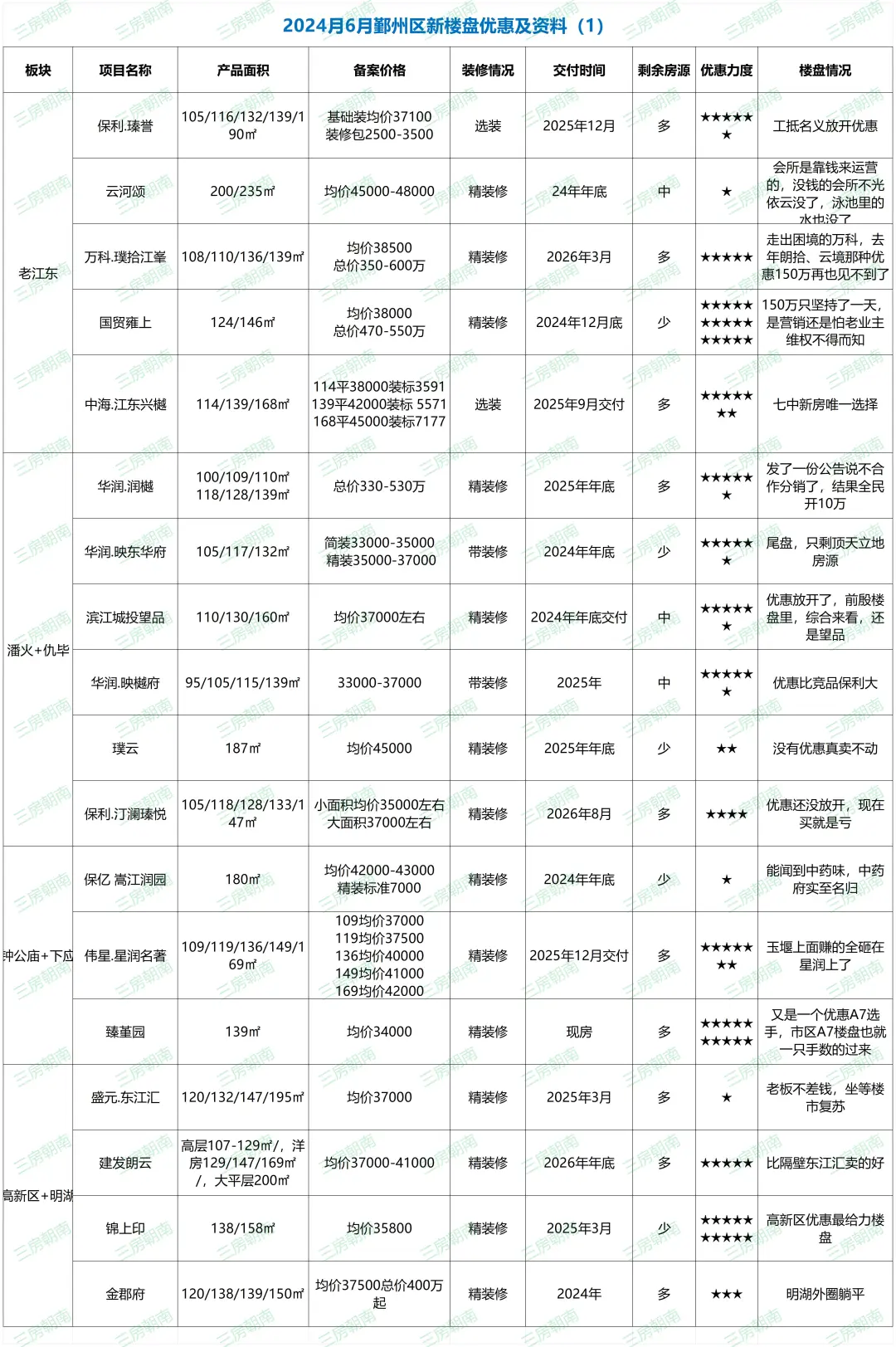 鄞州6月新房楼盘信息及优惠情况