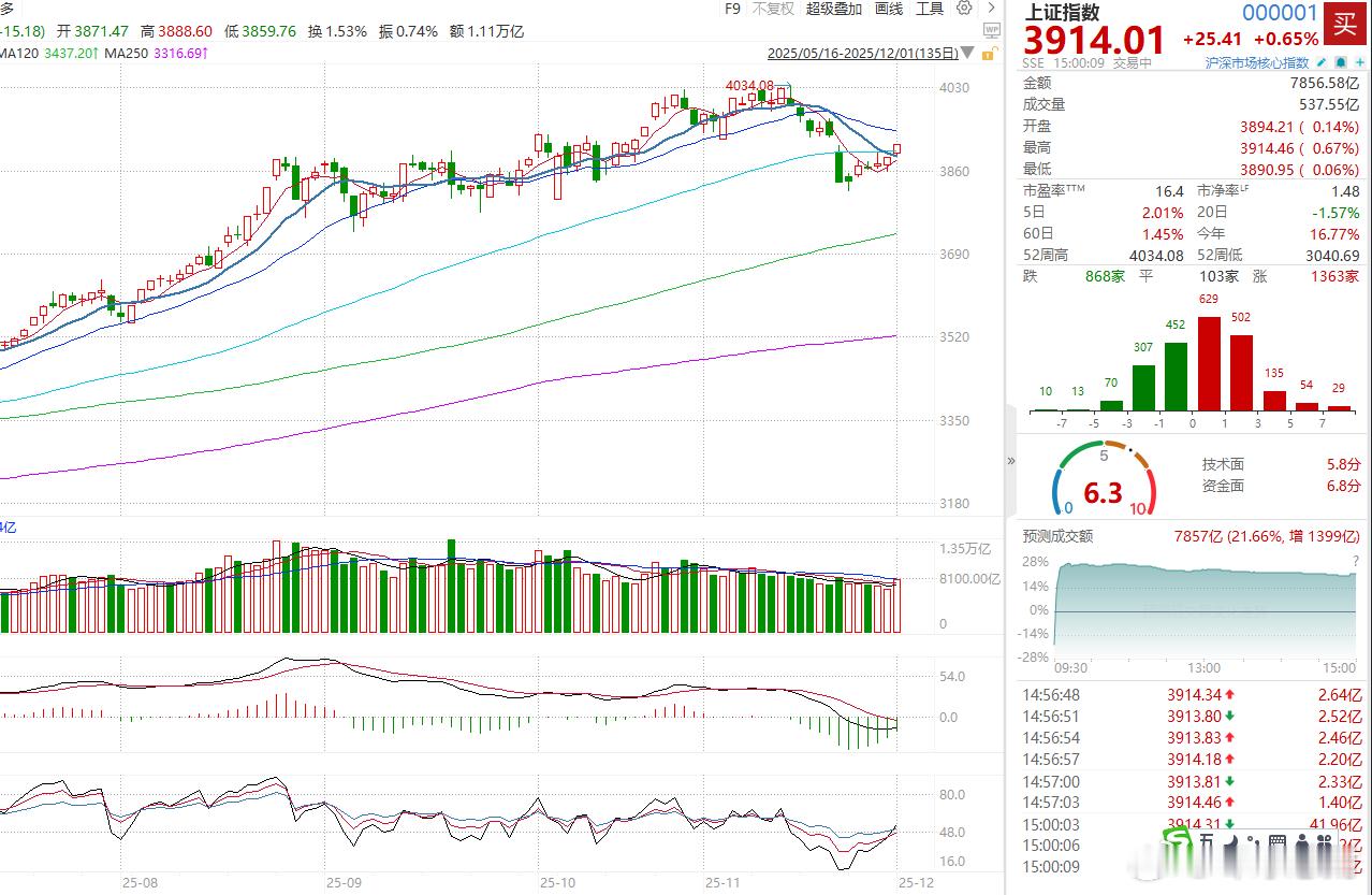收盘说说沪指涨0.65%重返3900点全市场近3400只个股上涨【沪指放量涨0.