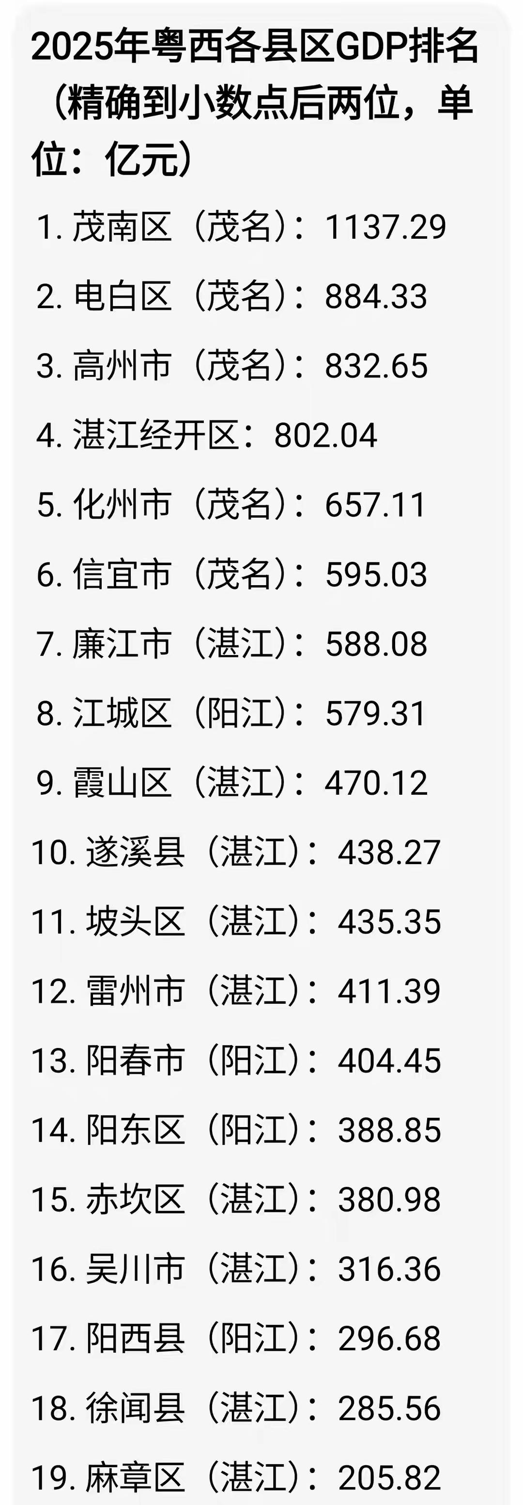 2025年粤西各县区经济(GDP)排名结构分析！
粤西（湛江、茂名、阳江）作为广