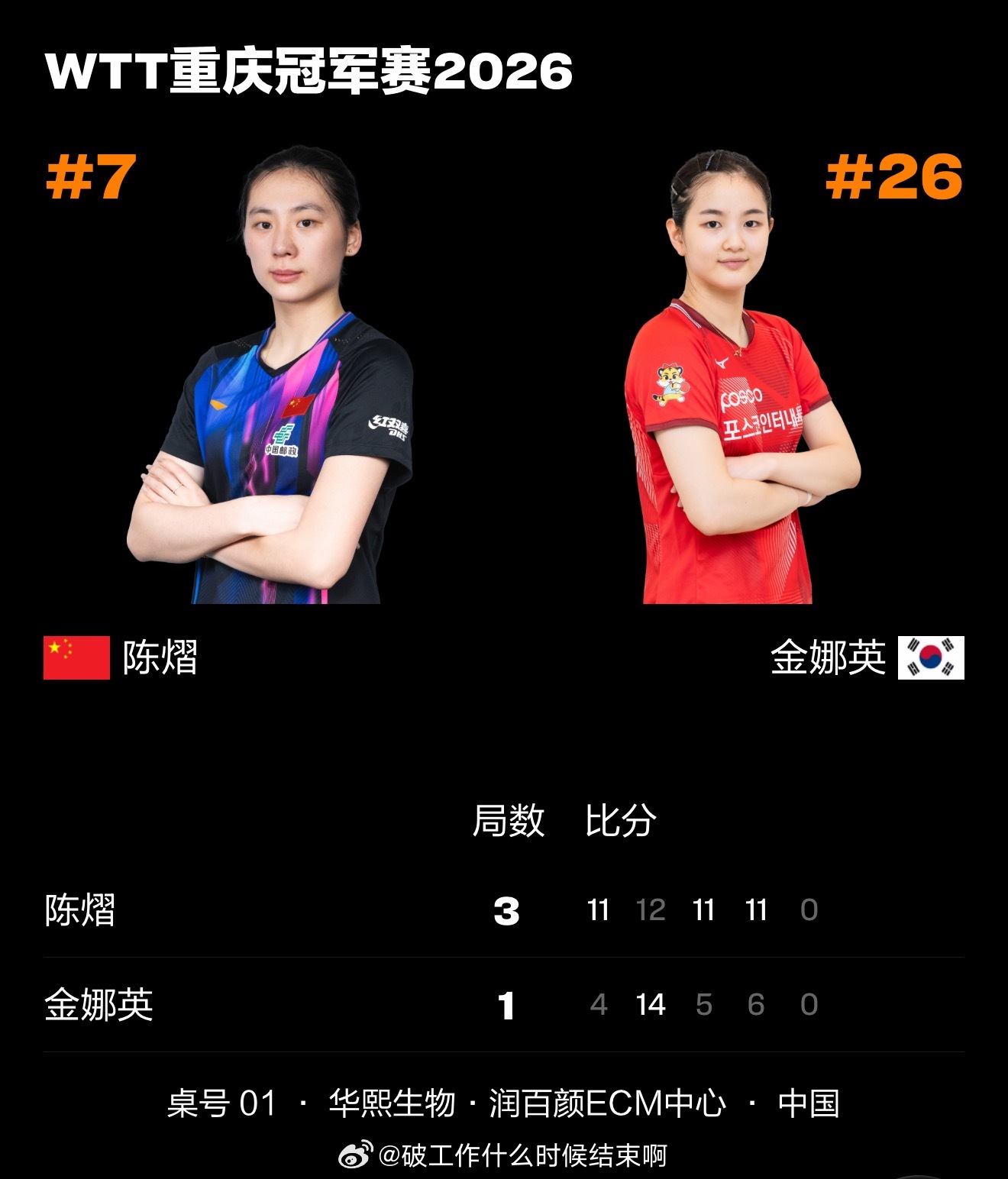 陈熠重庆冠军赛开门红  📍『2026 WTT重庆冠军赛』女单1/16🏓陈熠3