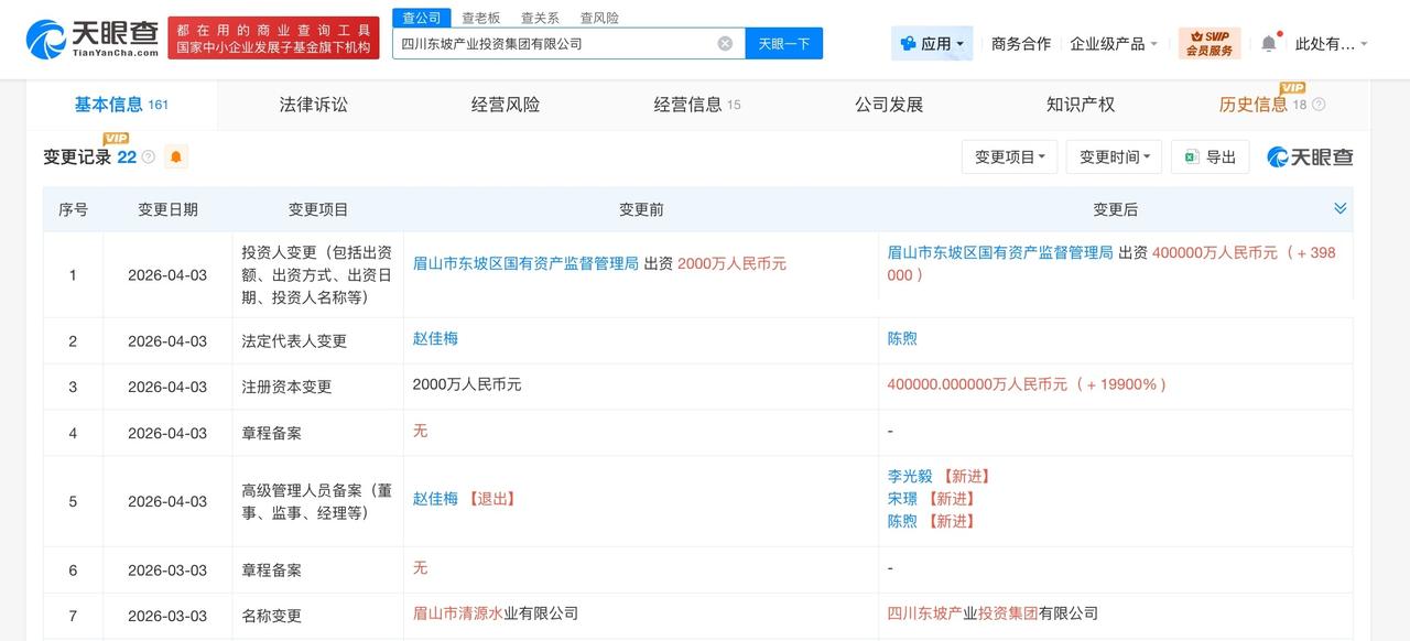 四川东坡产业投资集团增资至40亿 增幅19900%

天眼查App显示，近日，四