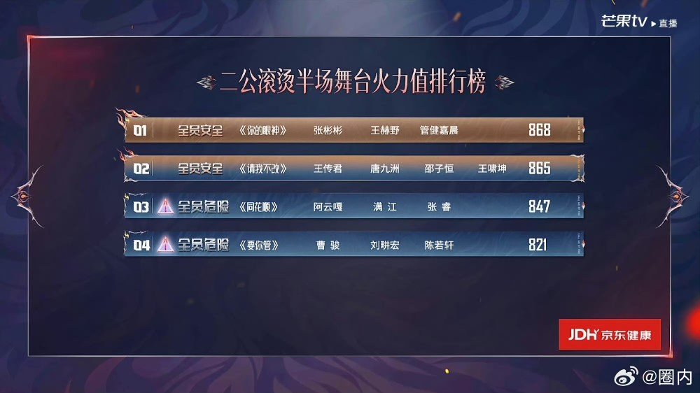 披荆斩棘二公分数 披荆斩棘二公分数第一名：张彬彬868第二名：王传君865第三名