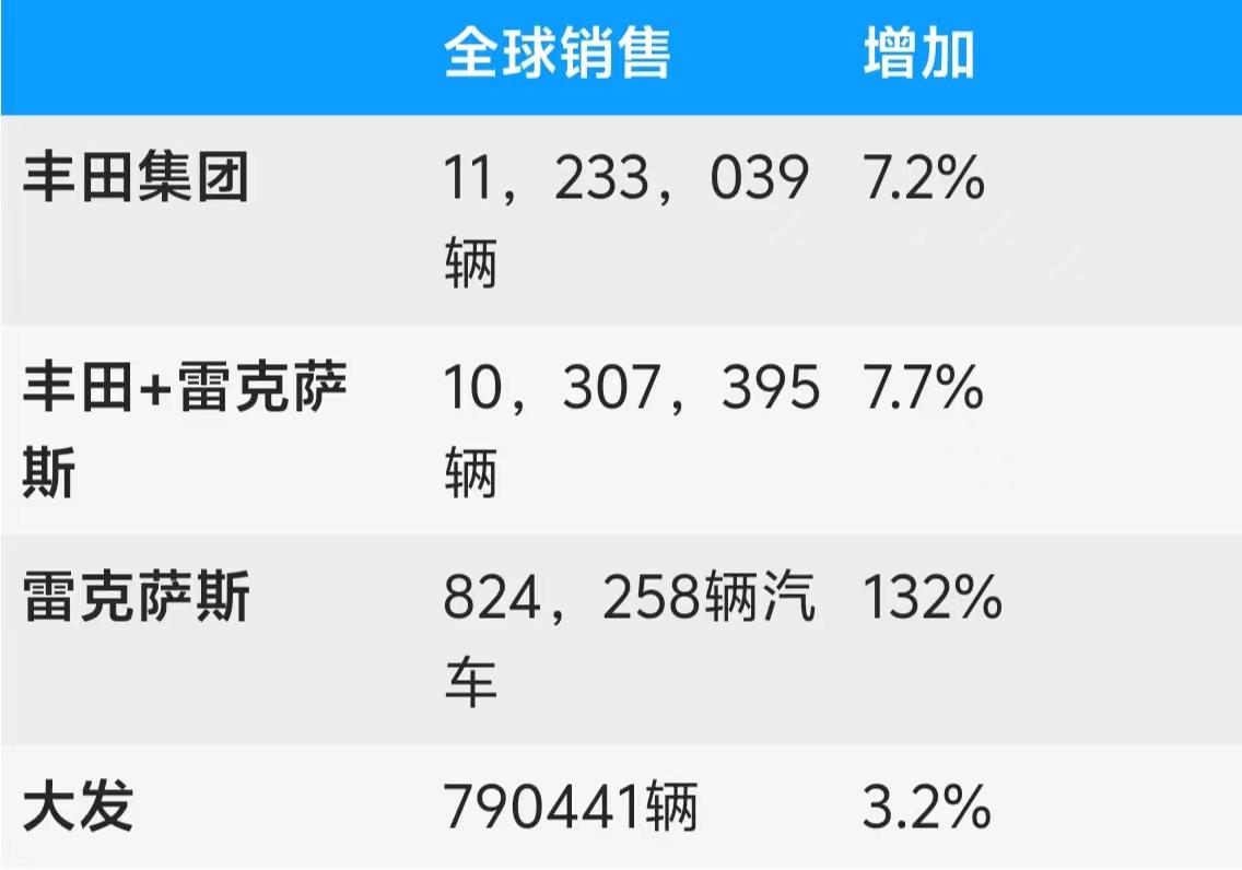 依然很行？2023年丰田全球销量公布，一共卖出1123.3万辆，同比增长7.2%