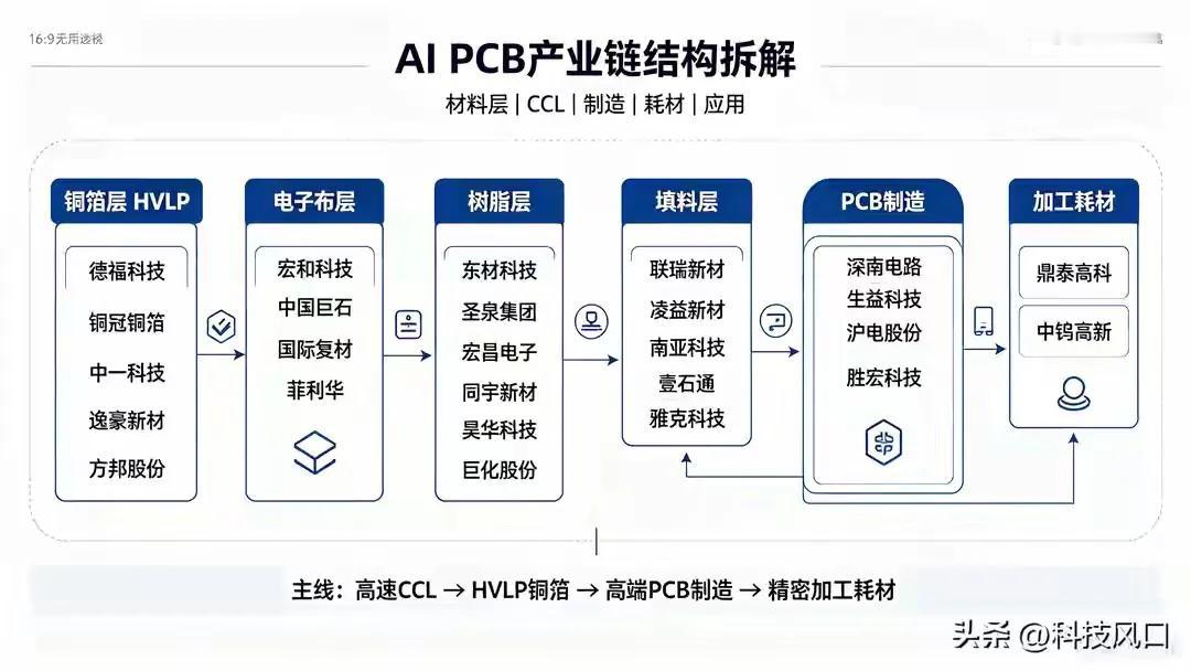 PCB，赚钱看CCL，紧缺看铜箔。