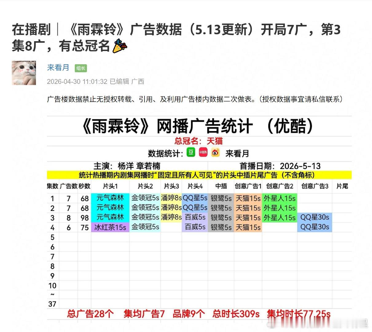 雨霖铃开局7广杨洋雨霖铃开局7广杨洋、章若楠、方逸伦主演的《雨霖铃》开局7广！第