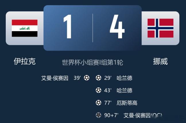 哈兰德双响+造乌龙！挪威4-1伊拉克取开门红 亚足联球队本届首败伊拉克吞世界杯亚