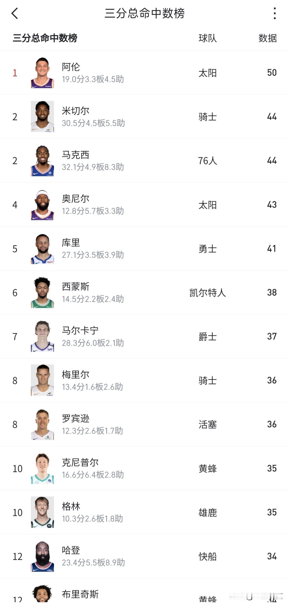 库里只能排名第五！这是本赛季三分球个数排名，库里已经投中41个排名第五，距离第一