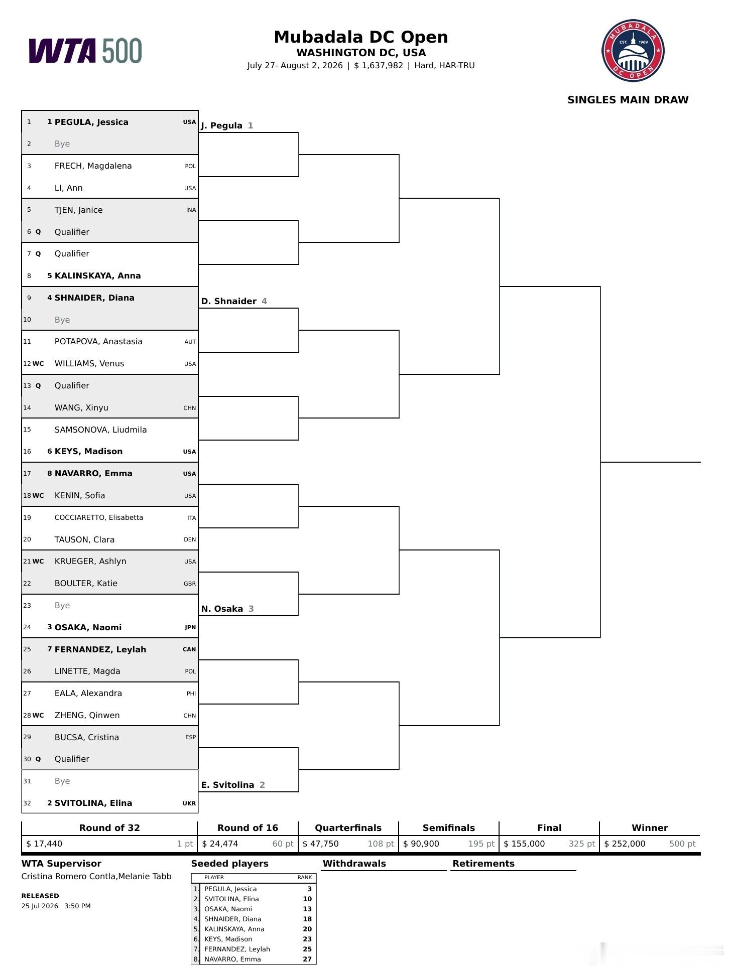 WTA500🇺🇸华盛顿站女单签表大学生喜爱内容共创计划 【WC】🇨🇳郑钦