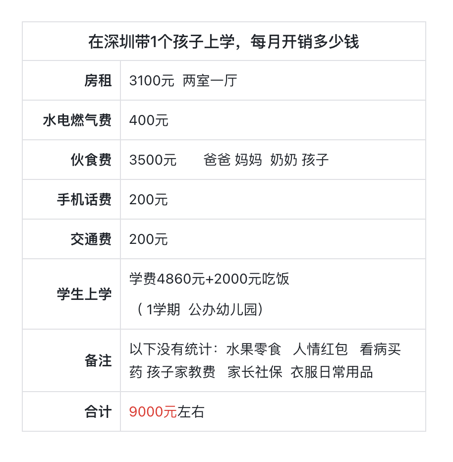 带1个孩子在深圳上学，每月开销得花多少钱[并不简单]这是我一个朋友统计的，羡慕他