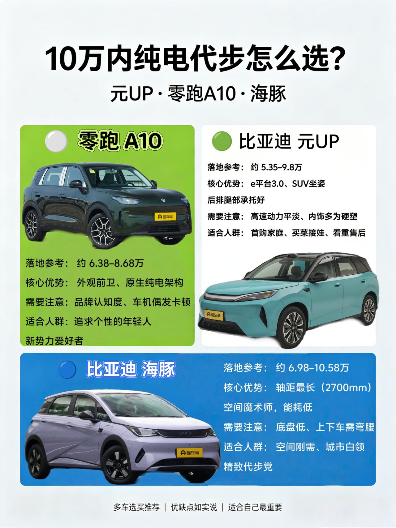 10万以内纯电代步怎么选？元UP、零跑A10、海豚真实对比
最近帮刚拿驾照的表妹