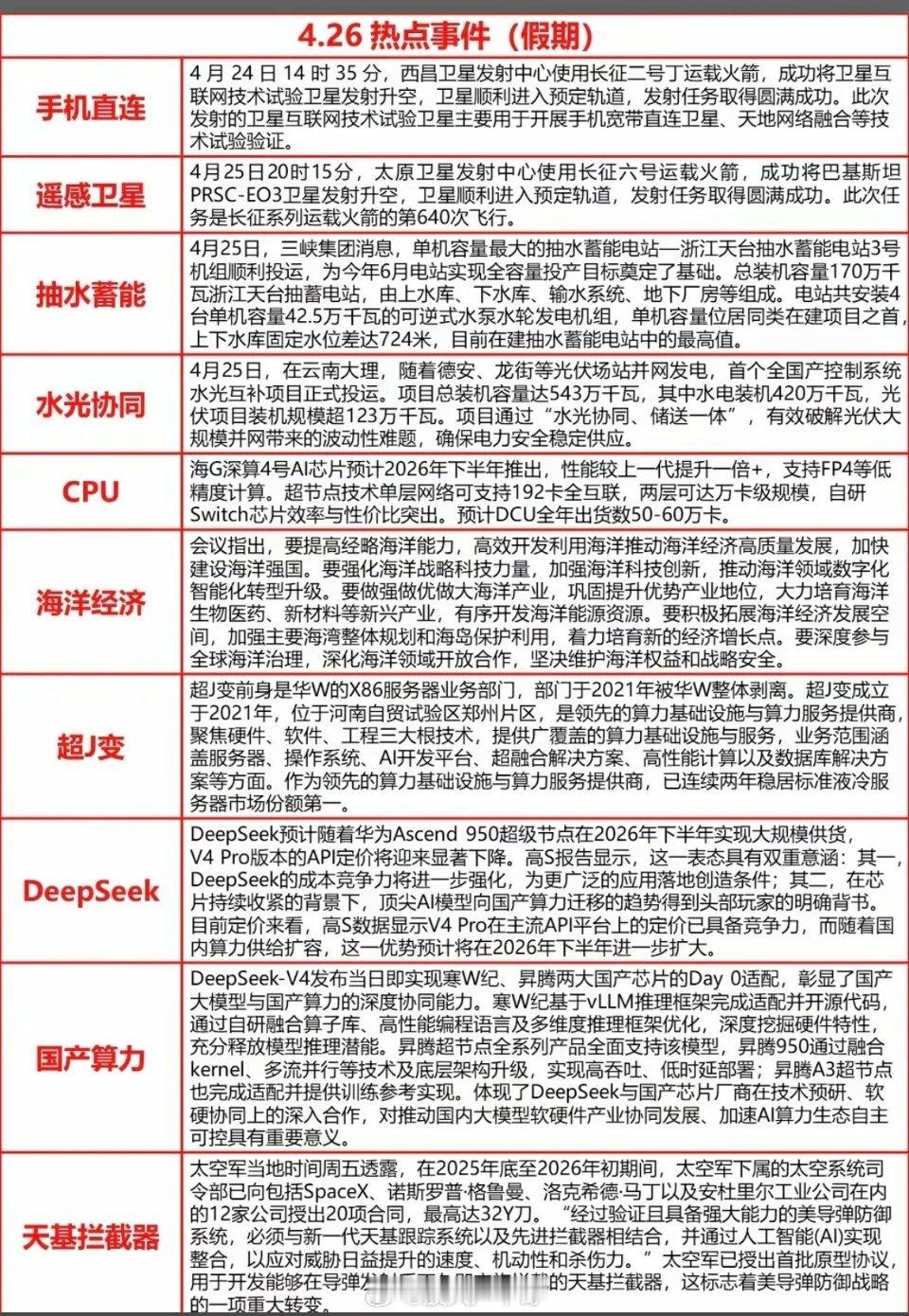 4.26周日晚间  热点新闻汇总！1.手机直连，卫星通信2.遥感icon卫星3.