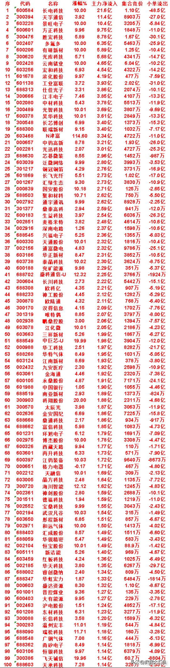 8月6日收盘，主力，已经卖出的名单：协创数据icon：净流出 4.18亿，中单流