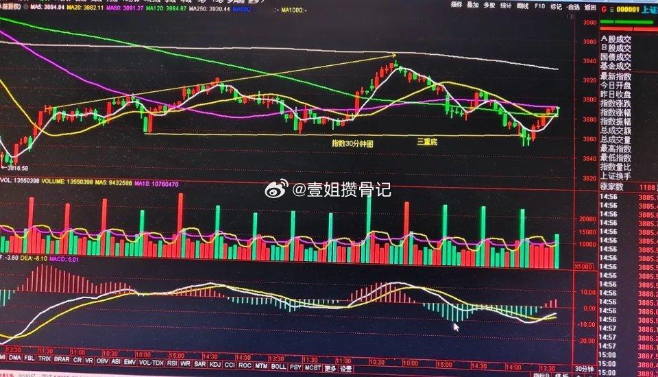 周五指数放量反弹，下周初大概率还有高点今天指数下探到3850点止跌，从周线看打到