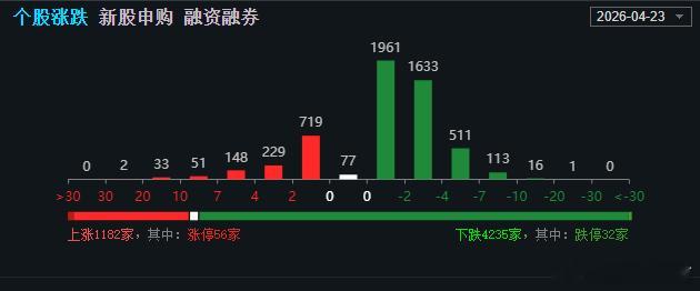 发红的个股5分之一，真正赚钱的标的也就10%都没有，今天这个市场赚钱是实力，吃亏