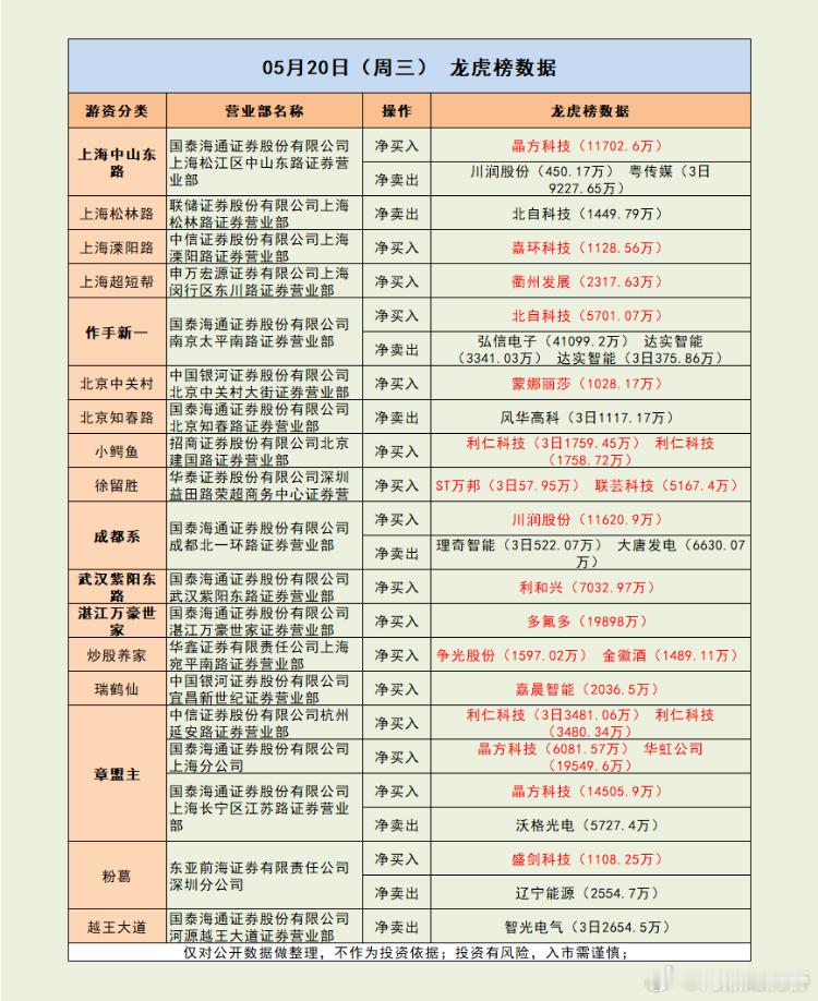 作手新一抄底失败，章盟主4亿壕买半导体！市场解读：三大指数涨跌不一，科创50指数