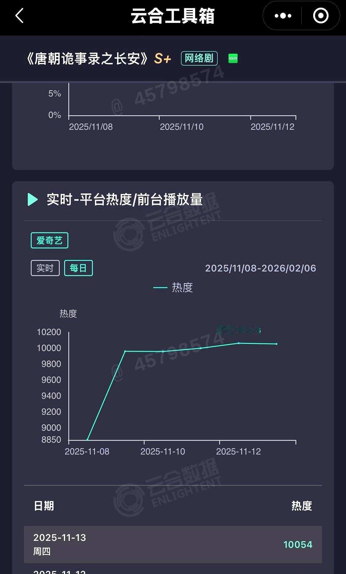 《唐朝诡事录之长安》热度破万藏不住，但播放数据却有点哑火——云合4400万左右，