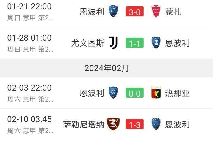 不愧是“保级专家”，尼科拉上任后恩波利已取得四轮不败，拿到了8分之后，使恩波利逐