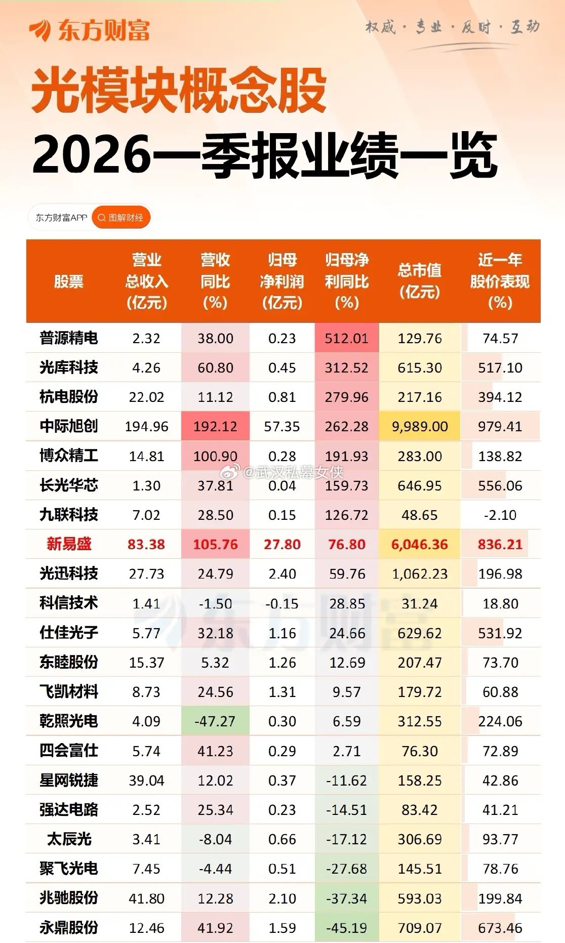业绩出来之后，是不是“易中天”就只剩“中”了？中际旭创一度市值破万亿，那场面相当