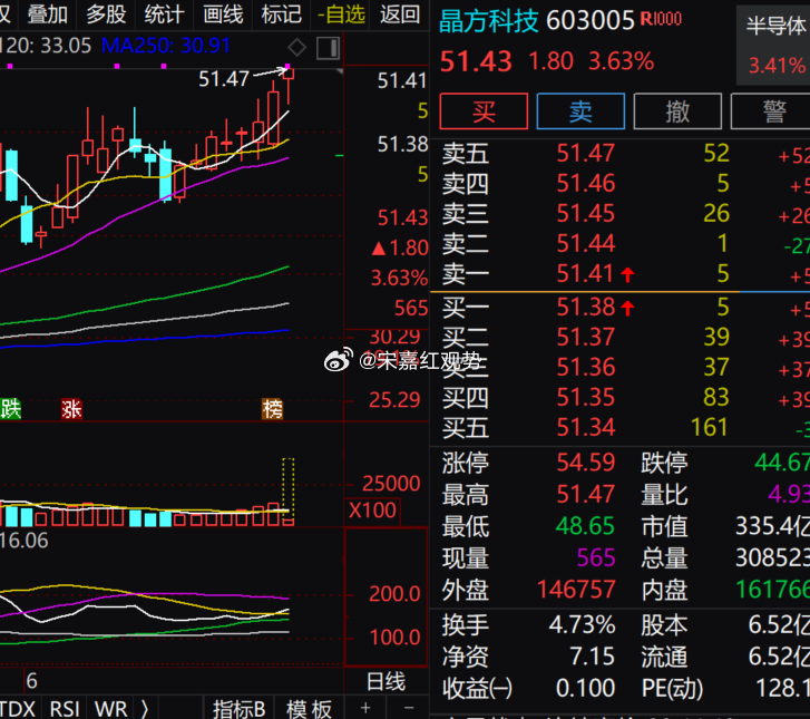 半导体标的$晶方科技 sh603005$ 延续上行走势，日内创出阶段新高，盘面资
