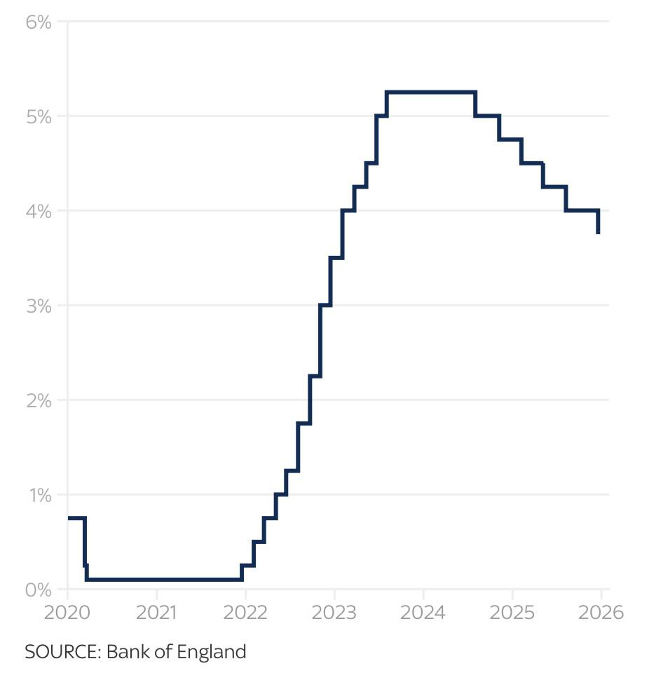 🔻最新消息——英国央行下调利率至 3.75%。🔻via 天空新闻热点现场海外