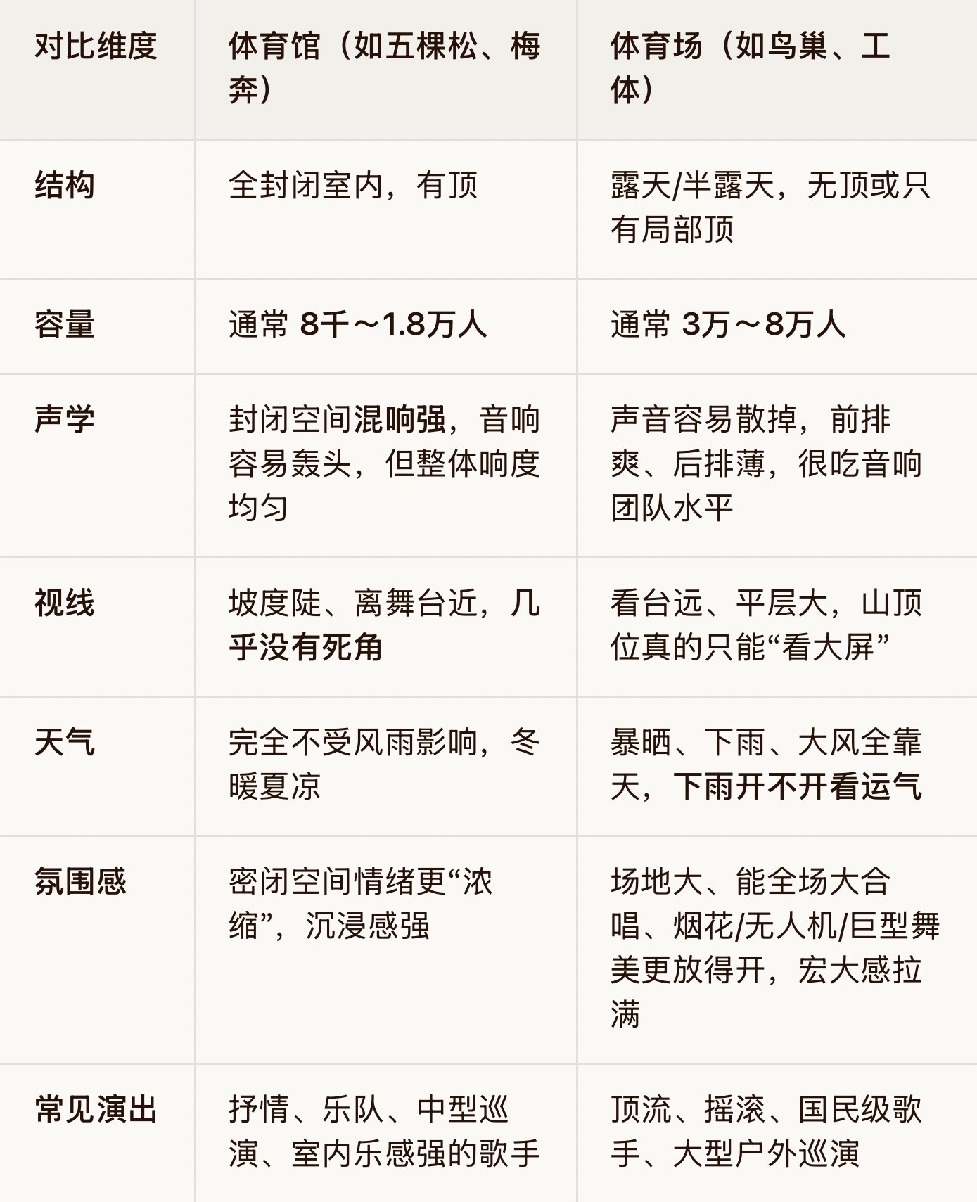 据说肖战演唱会 体育馆/体育场🏟️都有安排😎：• 听细节、离明星近、混响体验
