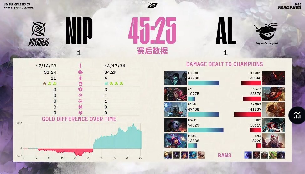 【2025LPL第二赛段 AL 1-1 NIP】赛后数据：Leave打出最高伤害