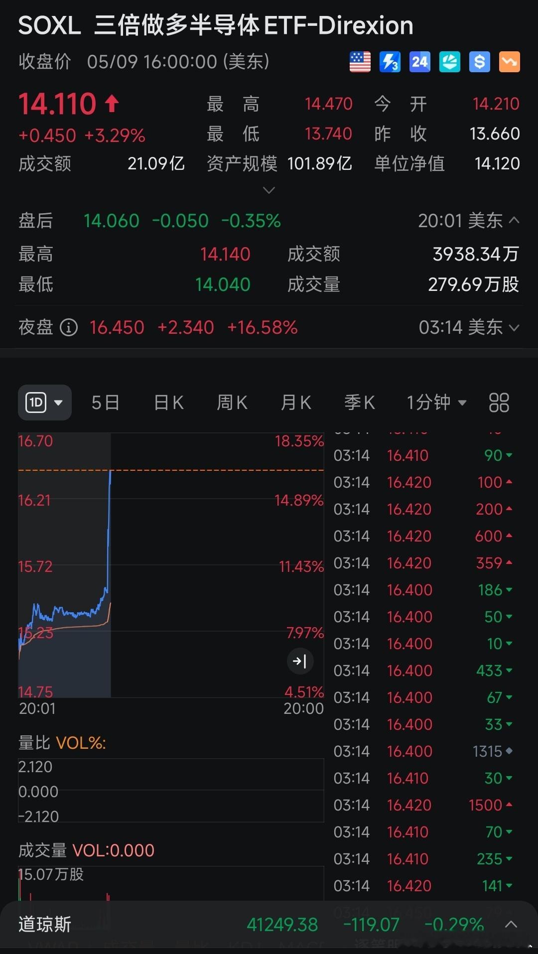 半导体行业反应是最直接的。中美发布联合声明中美承诺5月14日前采取举措中美相互2