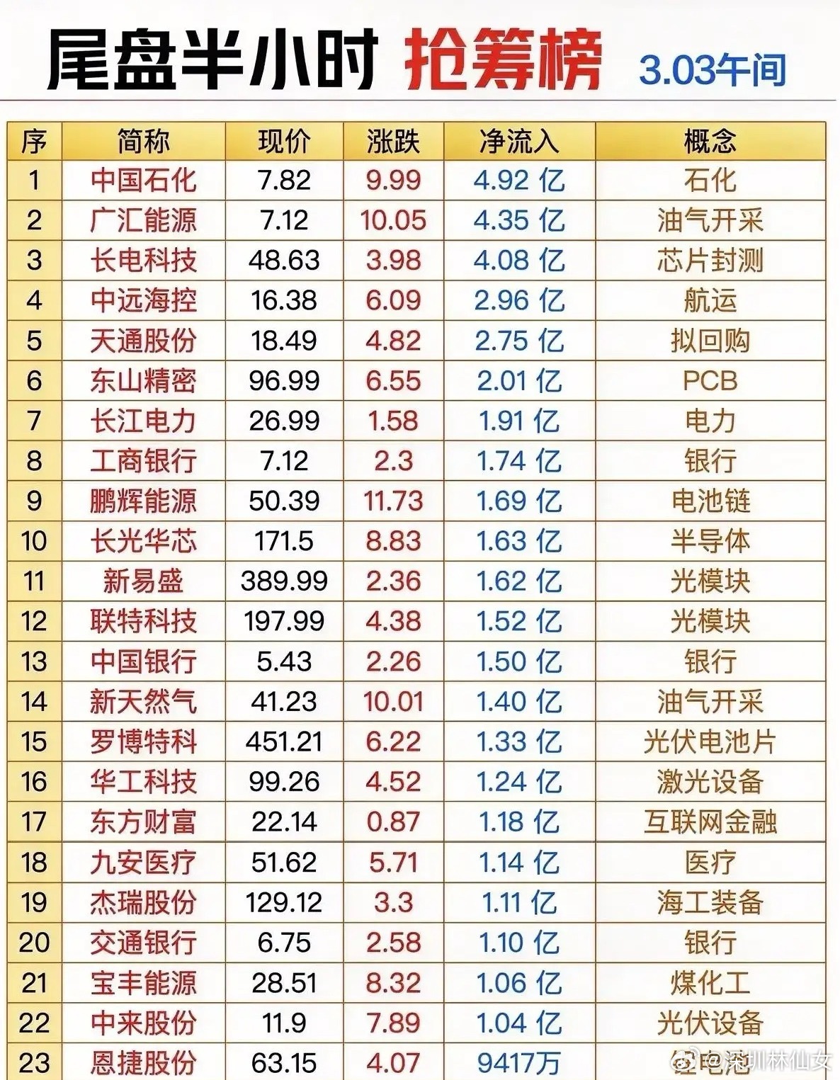 3月3日午盘尾盘半小时抢筹榜梳理！今日净流入资金靠前的个股集中在能源（石化、油气