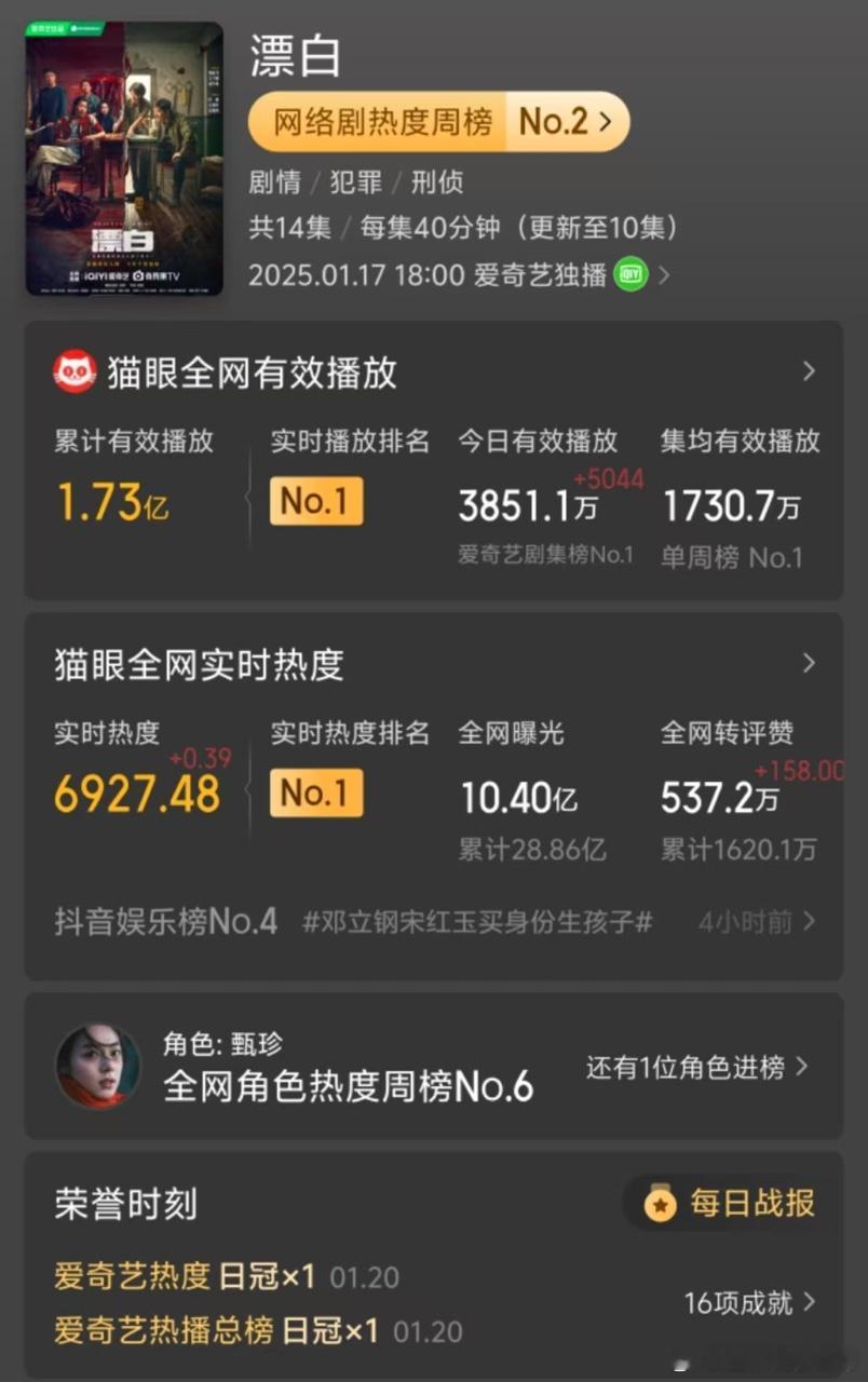 漂白猫眼热度登顶  漂白 开年黑马  不得不说，追《漂白》这部剧的观众可太有口福