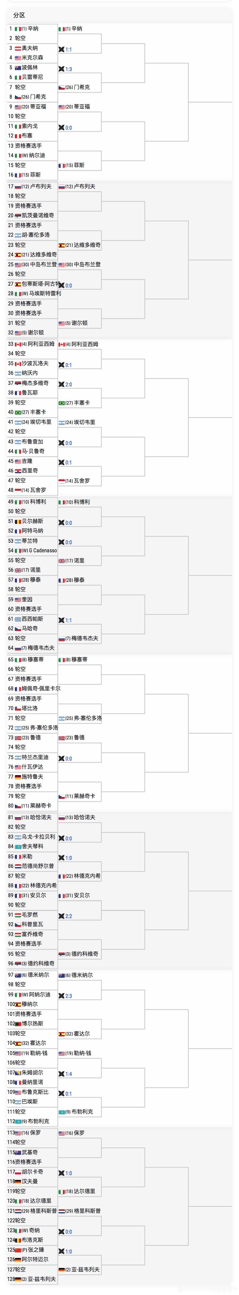 🟠ATP1000罗马男单正赛签表【P】🇨🇳张之臻vs🇩🇪阿尔特迈尔胜者