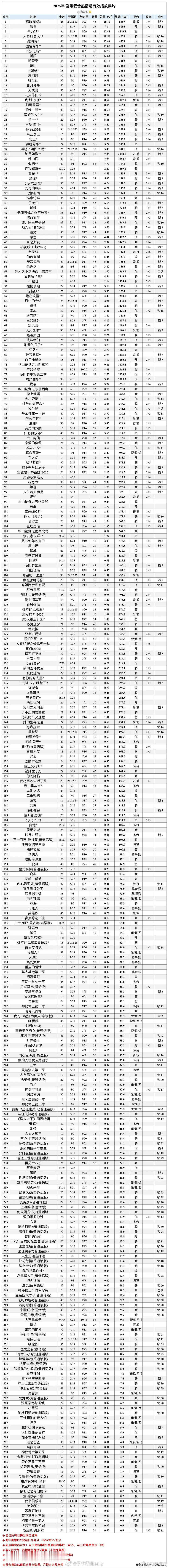 2025年剧集云合热播期集均 ​​​