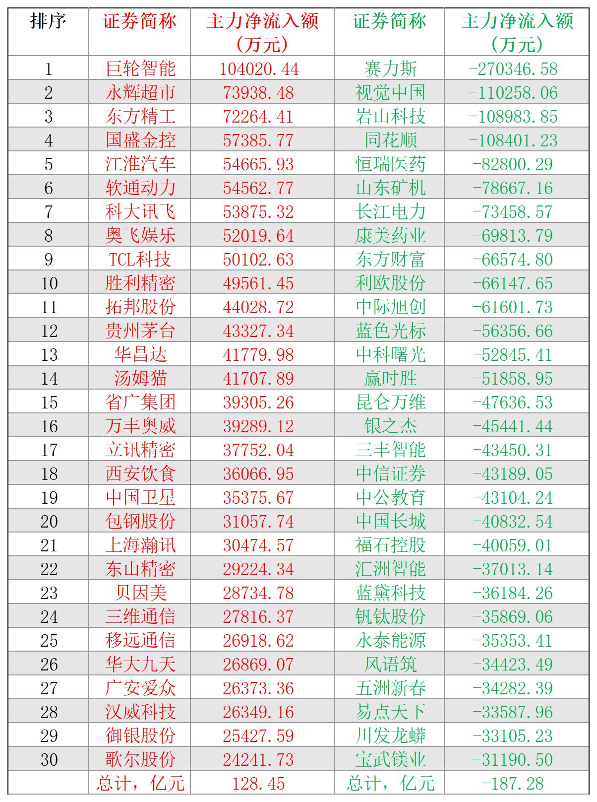 2024-12-10,A股个股主力净流入和净流出前三十名
主力净流入最多的三十股