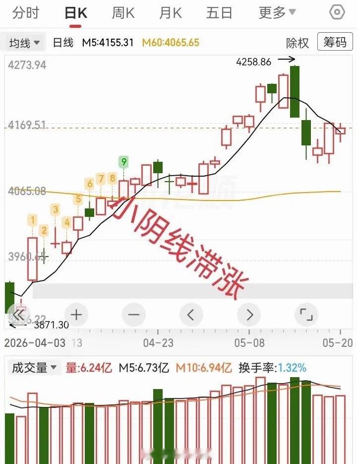 主力资金吃相实在太难看，科技股涨得毫无底线。今天市场依旧死拉科技板块，这种操作引