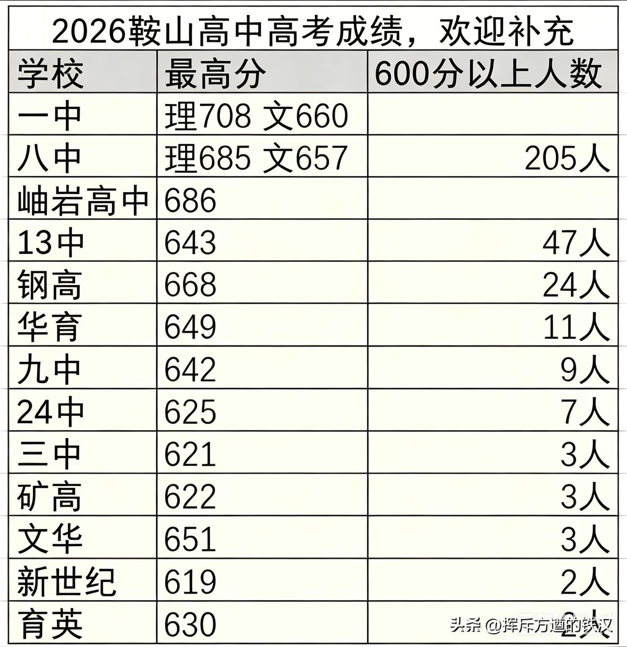 高考出分了，鞍山三中，成绩怎么了？！
  作为一名鞍山三中毕业的老学长，看见这份