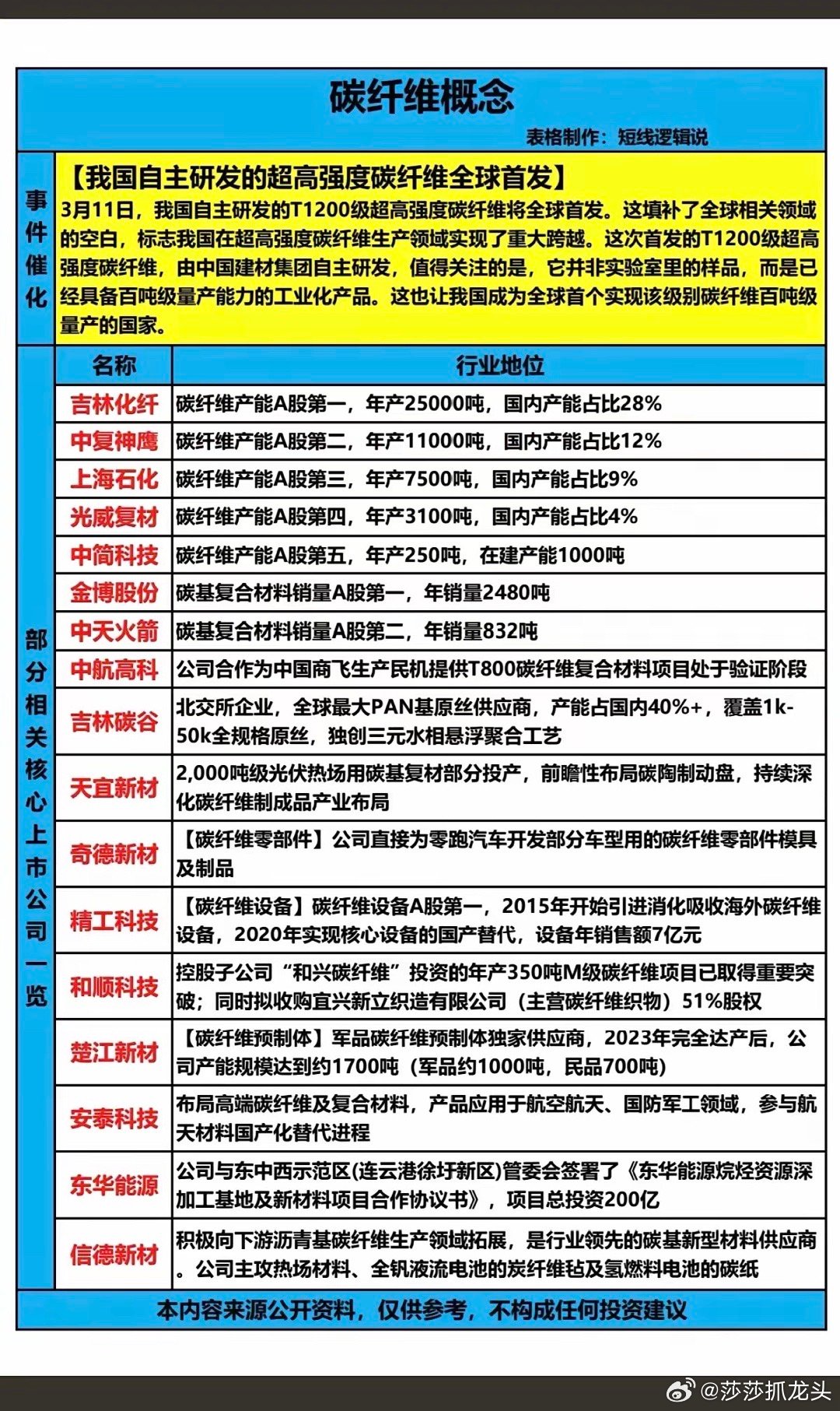 今天我国自主研发的T1200级超高强度碳纤维，全球首发！这是要火的节奏吗？碳纤维