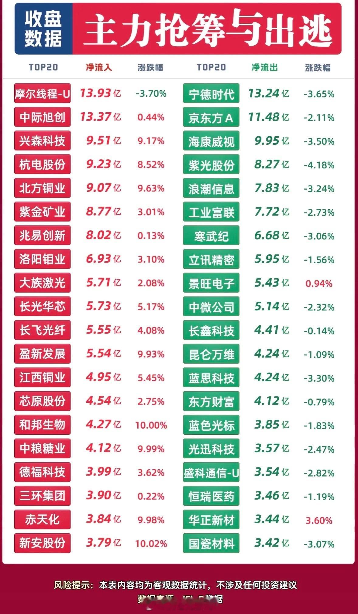 9月8日主力抢筹与出逃个股，股市涨跌榜，主力进出明细。刚翻完9月8日的A股主力进