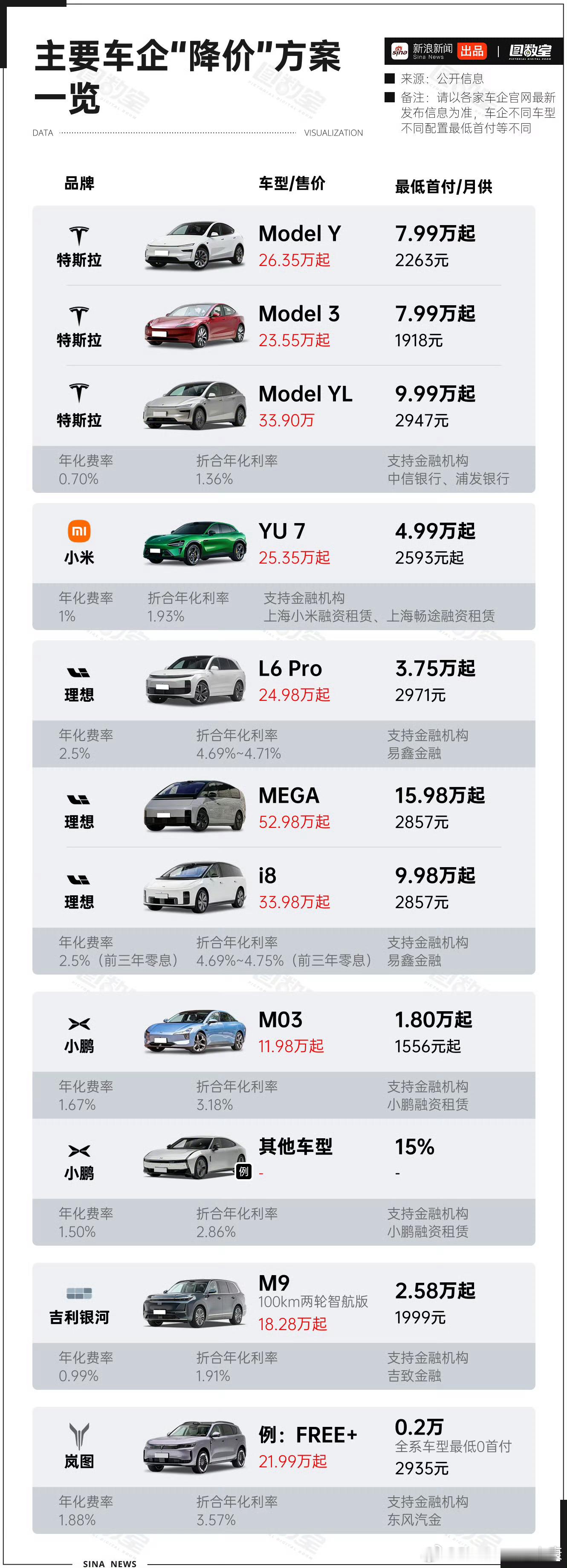 特斯拉7年低息真良心，利率最低。不过如今电车都要购置税，这样一来一回抵消，消费者