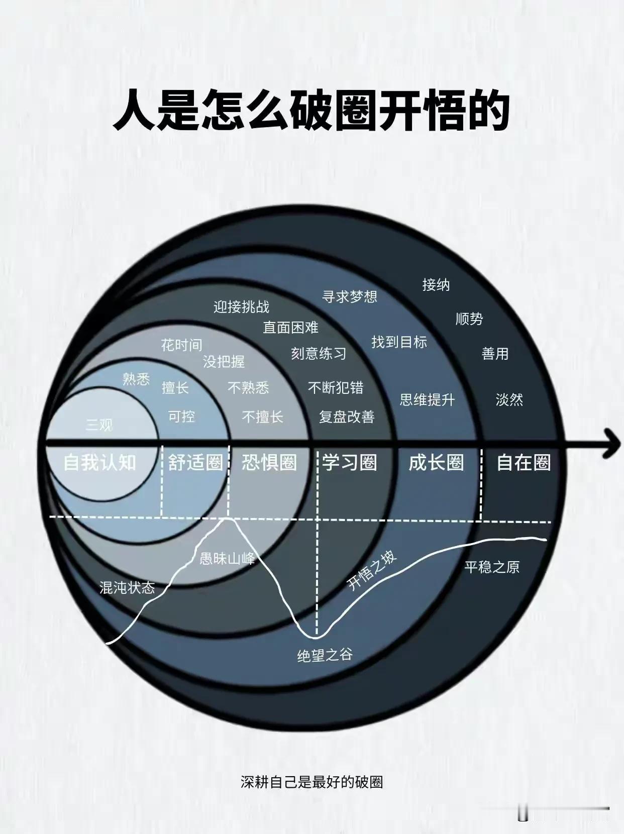 在任何领域里面的高手，有一个特征，从来不说自己是高手。这是因为在达克效应认知曲线