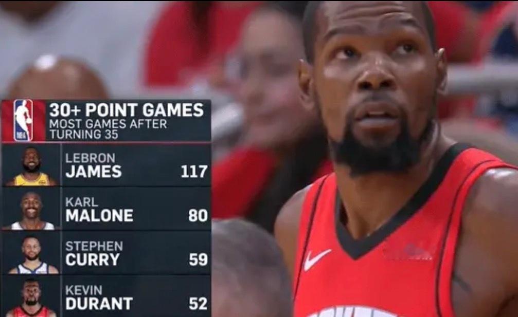 今日杜兰特狂砍35分，NBA官方列出35岁后最多30+场次：詹姆斯117次居首，