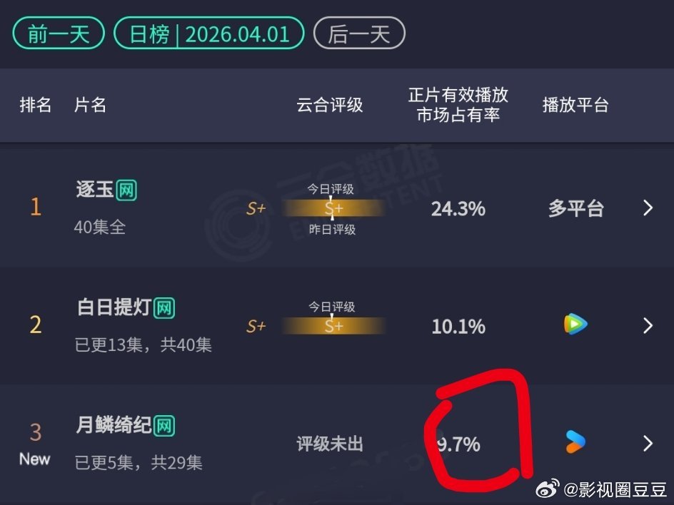 月鳞绮纪首日云合占比9.7，预估播放量2200w，集均440w！在今年仅次于逐玉